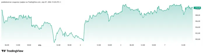 цена нефти брент