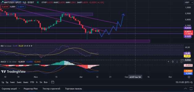 криптовалюта MNT: сценарий роста в августе 2024