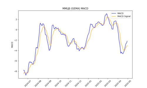 GEMA_macd_plot