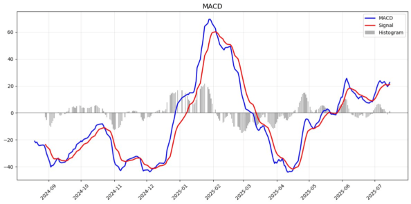 macd