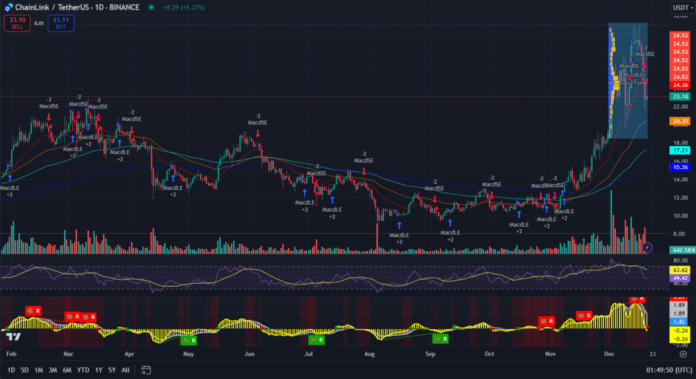 Chainlink тех анализ