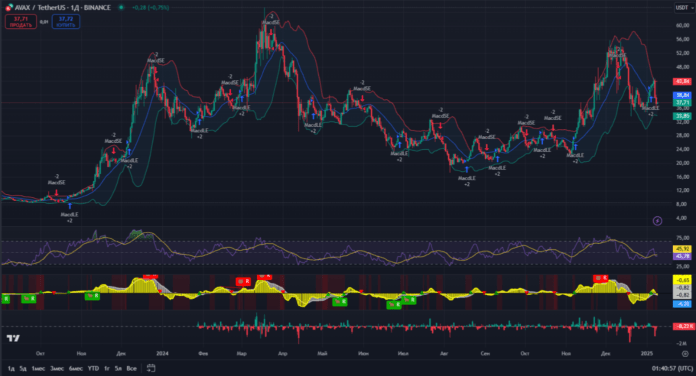 AVAX техническая картина