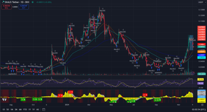 SKALE технический анализ
