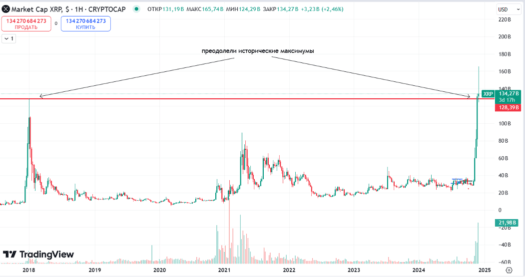 XRP максимумы