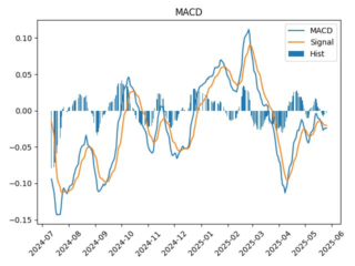 MSNG_macd